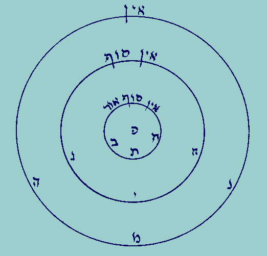 Three concentric circles. Inside the inner one: Kaf at center, Bet at 8 o'clock, Chet at 4 o'clock, and Taw at 6 o'clock. Outside inner circle, at top: Aleph-Yod-Nunfinal Samekh-Vau-Pehfinal Aleph-Vau-Resh. Inside middle circle: Gimel at 8 o'clock, Chet at 4 o'clock, and Yod at 6 o'clock. Outside middle circle at top: Aleph-Yod-Nunfinal Samekh-Vau-Pehfinal. Inside outer circle: Hay at 8 o'clock, Nun at 4 o'clock, and Mem at 6 o'clock. Outside middle circle at top: Aleph-Yod-Nunfinal ----- i.e. The Sephiroth are represented by their initials in