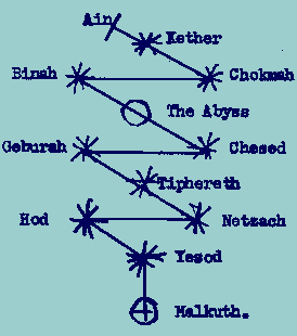 Rough draft of diagram: Ain -\- \ \ # Keter \ \ Binah #--------# Chokmah \ \ + Da'at