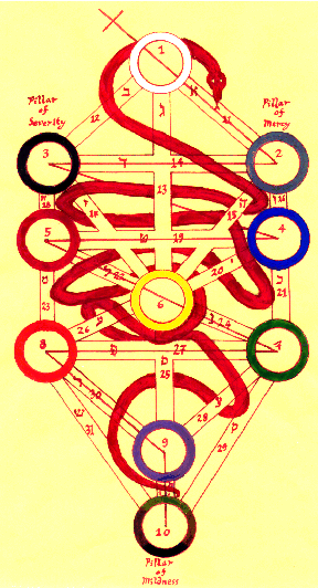 Full page. Entire Tree of Life diagram, with Serpent and sword. The Sephiroth are rings of the appropriate Queen Scale color. The serpent is red and is so draped that the body twines over each letter path in exact sequence, with the tail on #32. There is a number in the center of each Sephiroth and the letters appear with their numbers on the paths. There the paths intersect or cross, there is no division -- effect like a cut-out of the tree and paths surmounted by ring borders on the Sephiroth, the Serpent Napishtum and the Sword. The Pillars of Severity, Mildness and Mercy are identified. The whole is titled: Otz Chaiim.