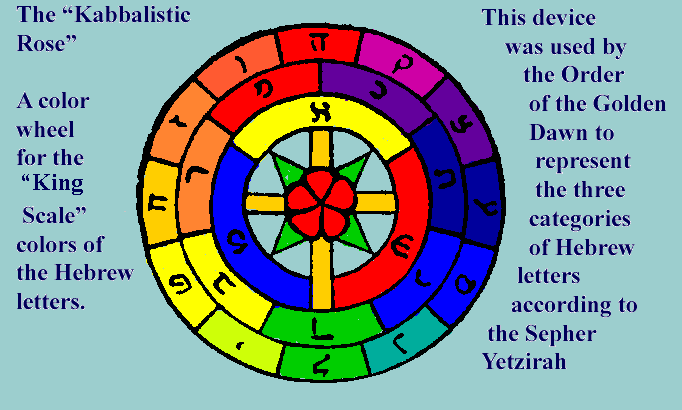This is the circular rosette from the Golden Dawn Rose Cross. To the left, the following text is set vertically: ''The 'Kabbalistic Rose.' A color wheel for the Queen Scale colors of the Hebrew letters.'' To the right, the following text is set vertically: