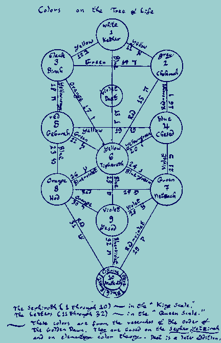 Full page illustration titled ''Colors on the Tree of Life,'' at top and noted below ''The Sephiroth (1 through 10) in the 'King Scale.' The Letters (11 through 32) in the 'Queen Scale.' These colors are from the researches of the Order of the Golden Dawn. They are based on the Sepher Yetzirah and on elementary color theory. Da'at is a later addition. See Crowley's Liber 777.'' The diagram is a Kircher style Tree of Life with the Sephiroth as circles and the paths as lines. Each Sephira has the following inside: King Scale color name at top, number in the center, and English spelling of the name of the Sephira. The letter paths are marked with the names of the matching Queen Scale colors, the number of each path, and the Hebrew letter of the path. Da'at is added in the usual position, middle of path 13, as a smaller circle with the words