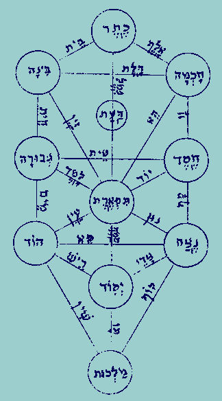 Full page illustration. This is a Kircher style Tree of Life diagram with Sephiroth as circles and paths as lines. Each Sephira has the Hebrew name with vowel points written inside. Each path has the letter name with vowel points written along it.