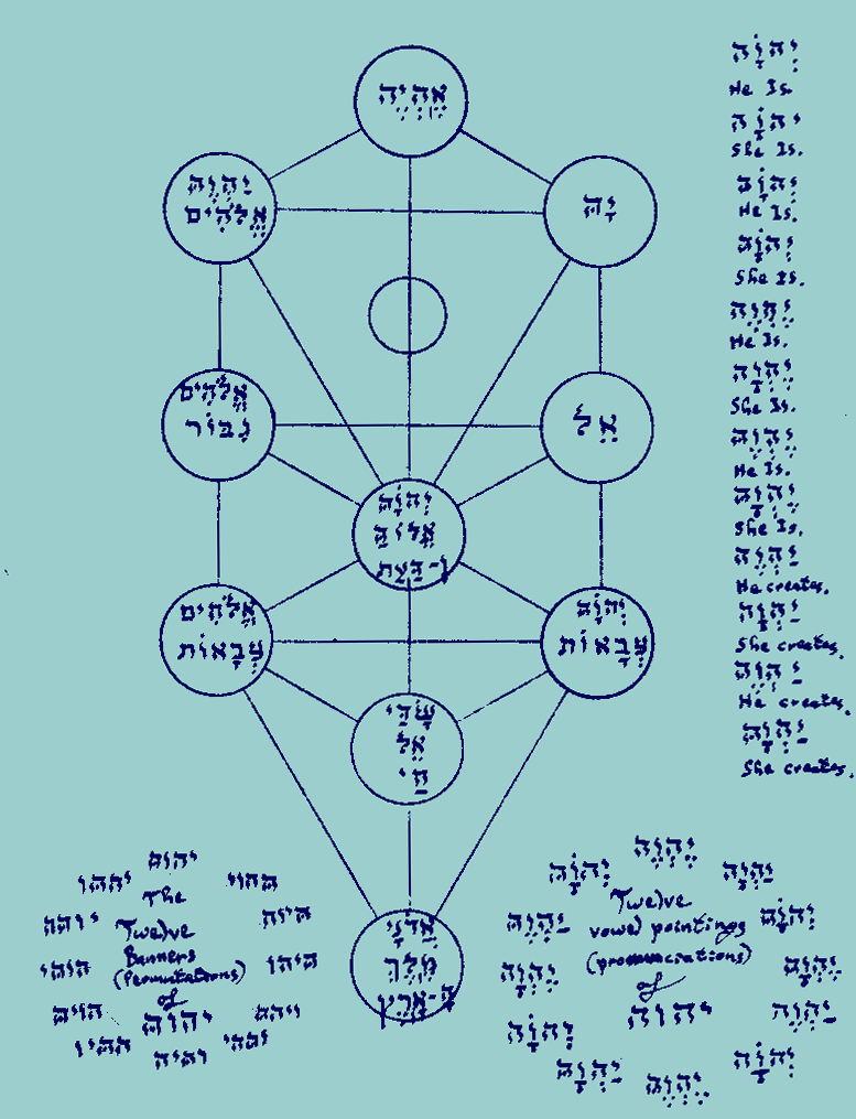 Full page illustration. This is a Kircher Tree of Life diagram composed of circles and lines. The paths are unmarked. Inside each Sephira is the divine name of the Sephira, complete with vowel pointing. In a column to the right, all twelve vowel pointings of the Tetragrammaton are arranged in order, with the English meaning just below each entry. Below and to the right is a ring composed of the same twelve vowel pointed variations of the Tetragrammaton, and in the center of that is the legend: ''Twelve vowel pointings (pronunciations) of YHVH''. To the left at the bottom is a similar ring of of the twelve banners of Tetragrammaton (rectified to zodiacal positions by group theory --- not with the usual two entries switched), and in the center is the legend: ''The Twelve Banners (Permutations) of YHVH