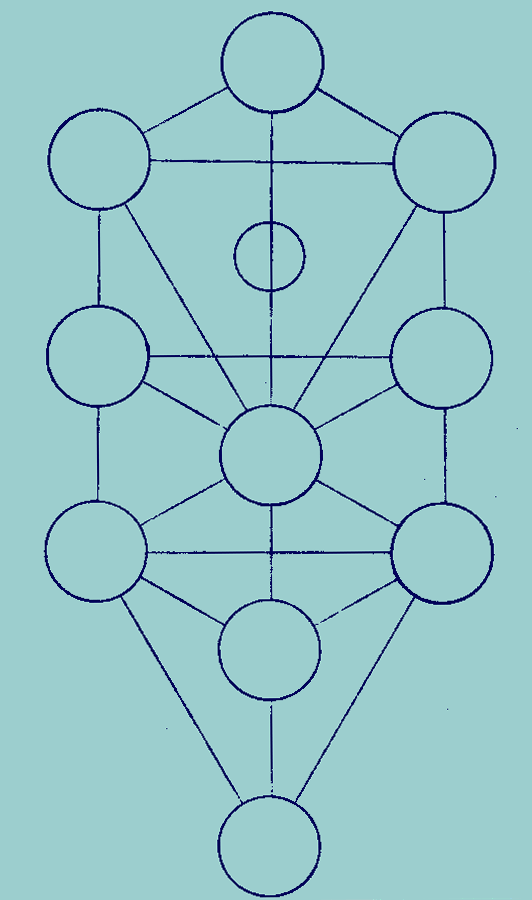 Full page illustration of the Tree of Life goes here The Sephiroth are circles without numbers. Kricher paths are drawn in, connecting the Sephiroth with simple lines. There is a small circle representing Da'at in the usual location.