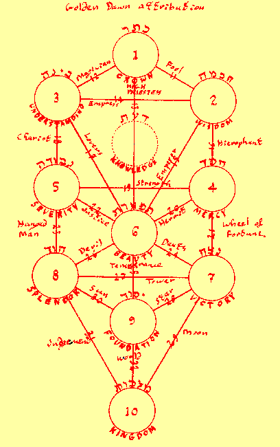The Three Mother letters and Tarot